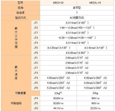 MR20/20L机器人 关节型机器人的高效与灵活之选